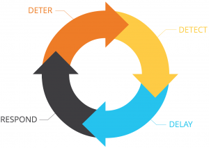 deter-detect-delay-respond